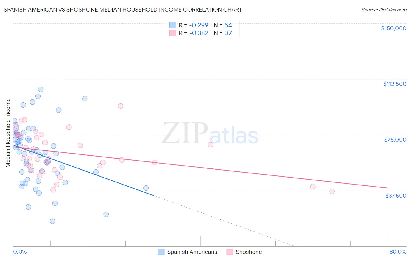 Spanish American vs Shoshone Median Household Income