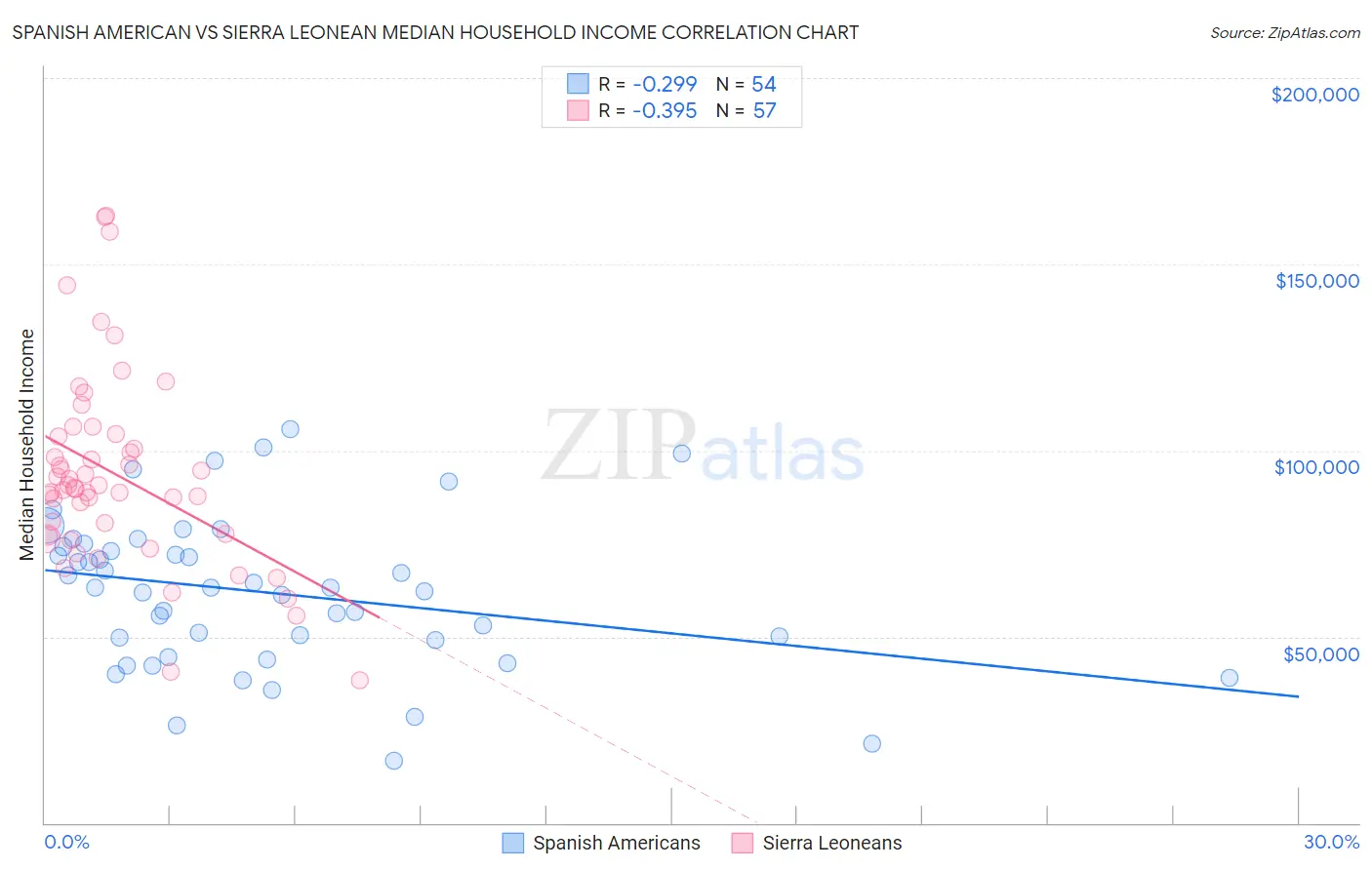 Spanish American vs Sierra Leonean Median Household Income