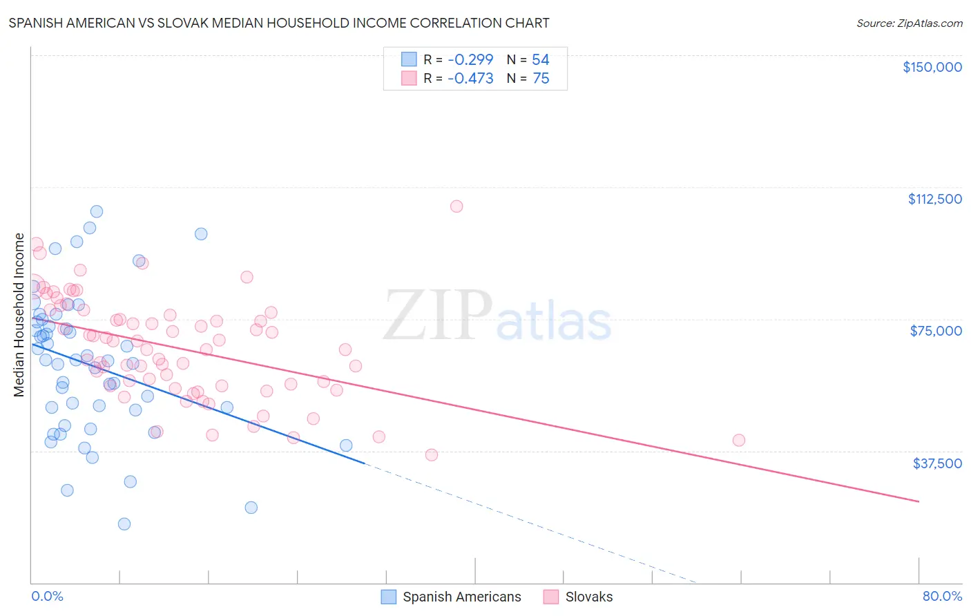 Spanish American vs Slovak Median Household Income