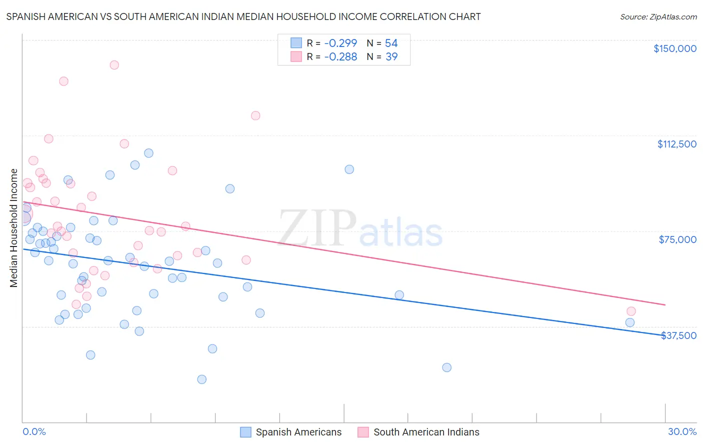 Spanish American vs South American Indian Median Household Income