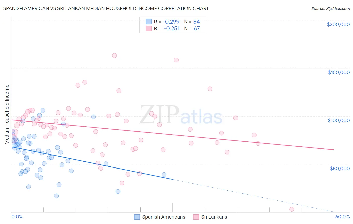 Spanish American vs Sri Lankan Median Household Income