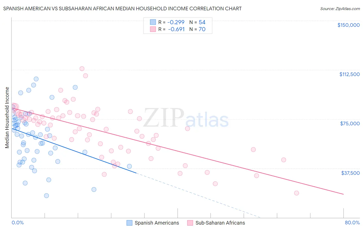 Spanish American vs Subsaharan African Median Household Income