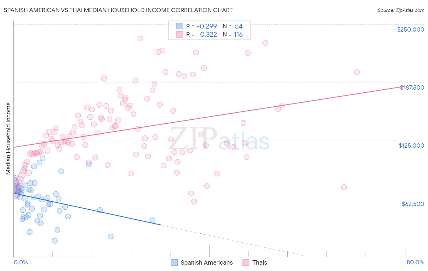 Spanish American vs Thai Median Household Income