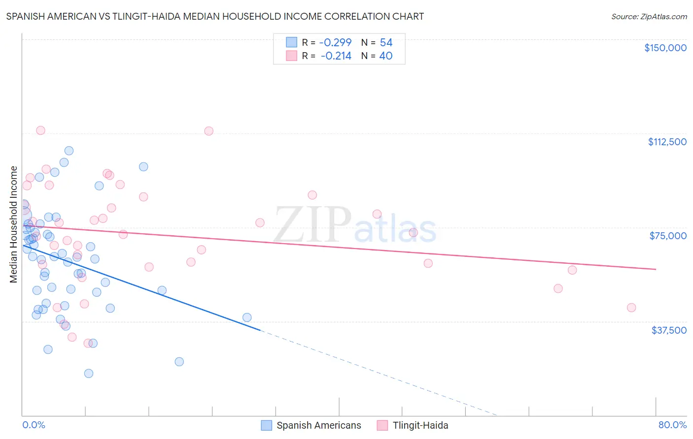 Spanish American vs Tlingit-Haida Median Household Income