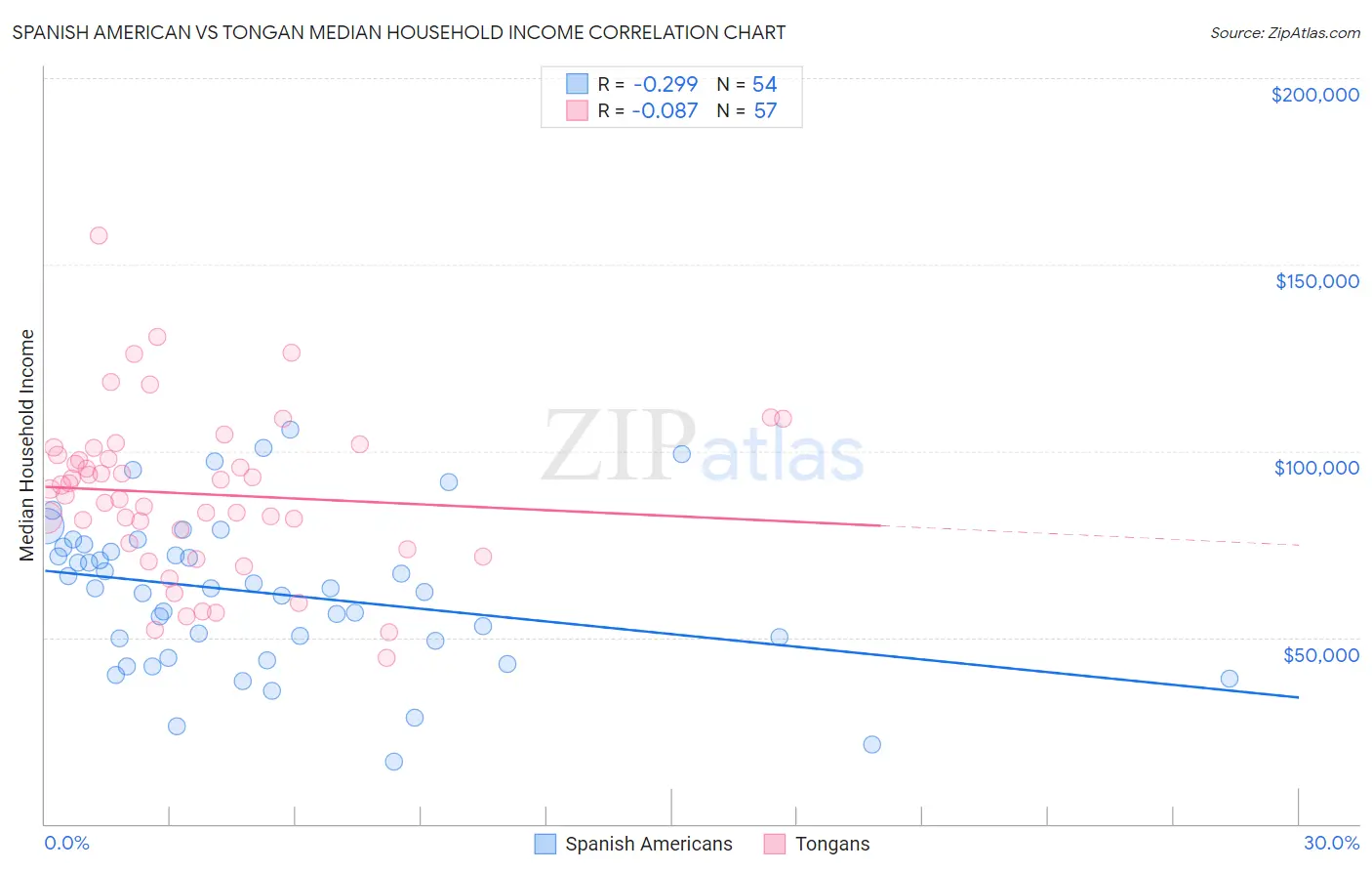 Spanish American vs Tongan Median Household Income