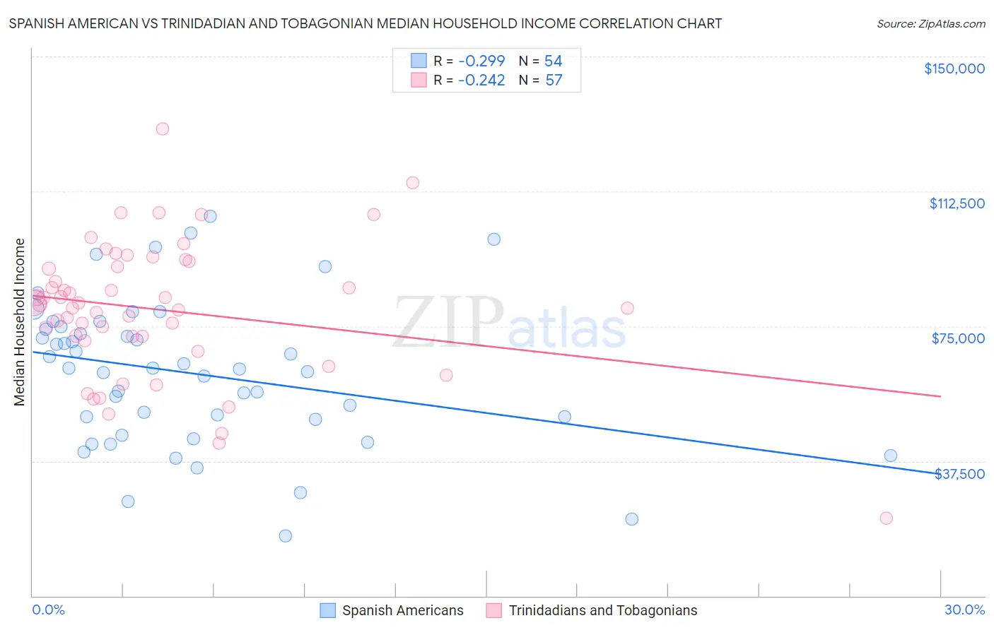 Spanish American vs Trinidadian and Tobagonian Median Household Income