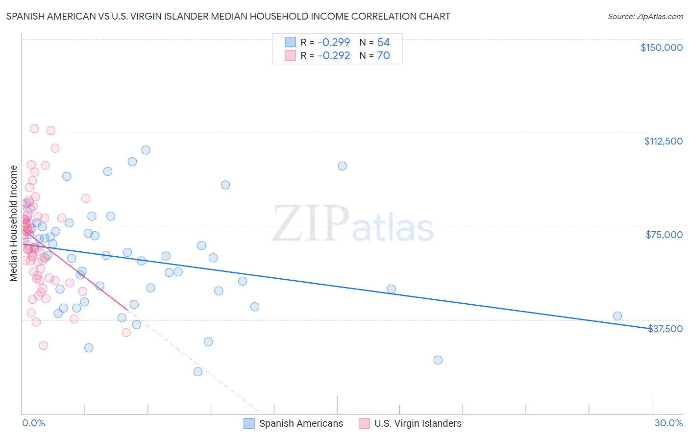 Spanish American vs U.S. Virgin Islander Median Household Income