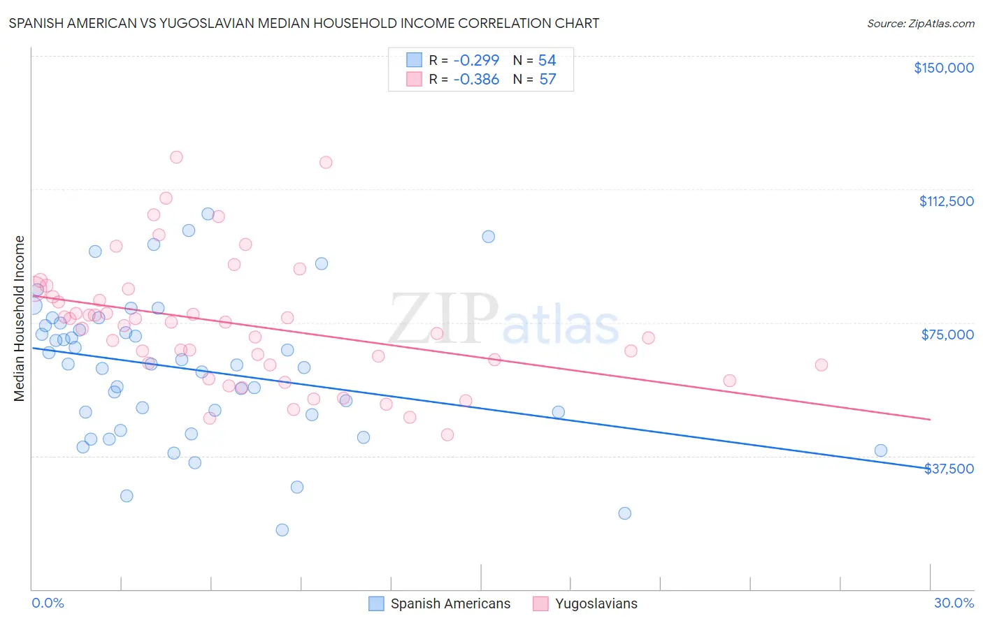 Spanish American vs Yugoslavian Median Household Income