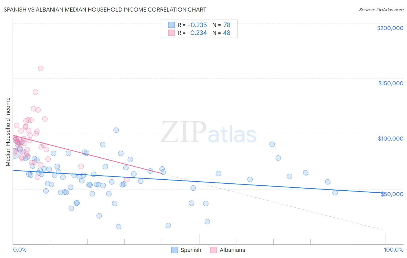 Spanish vs Albanian Median Household Income