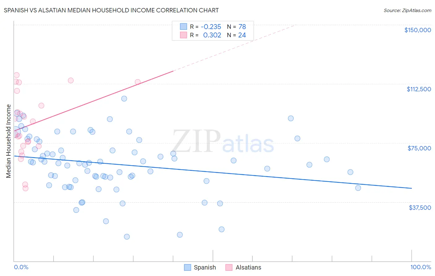 Spanish vs Alsatian Median Household Income