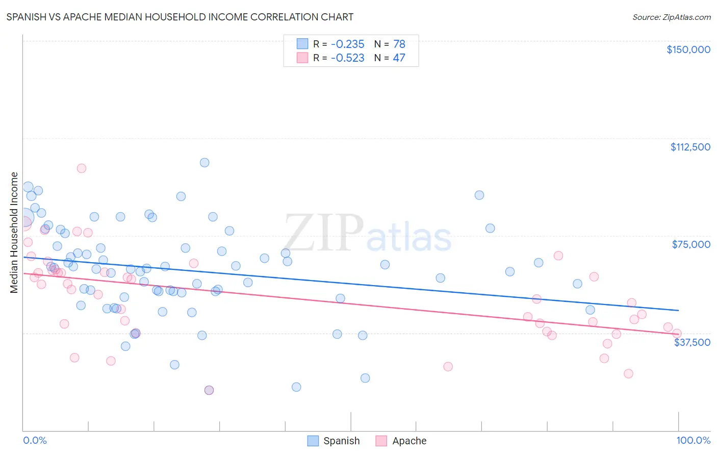 Spanish vs Apache Median Household Income