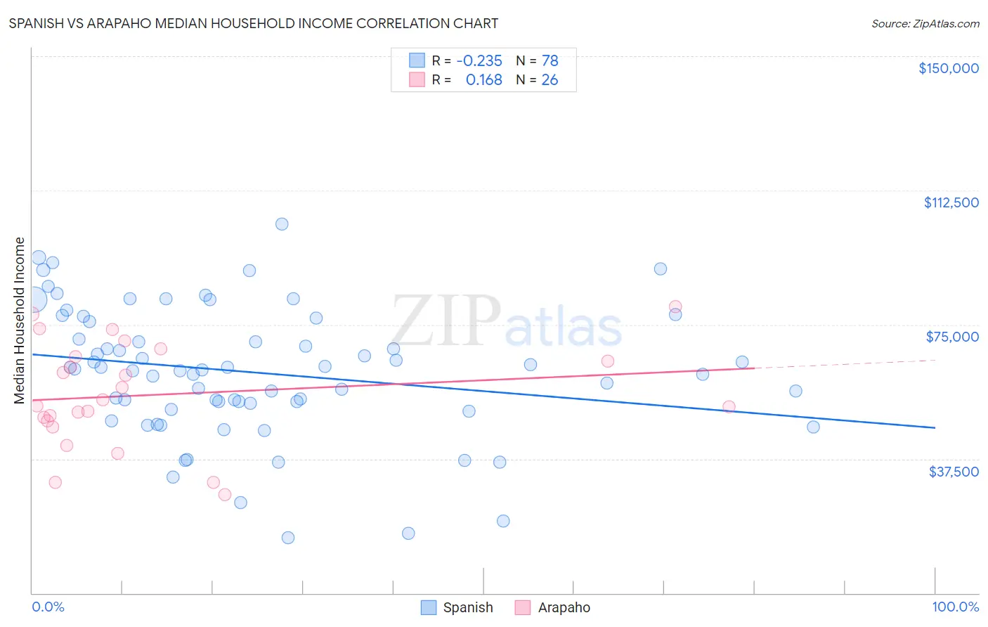 Spanish vs Arapaho Median Household Income