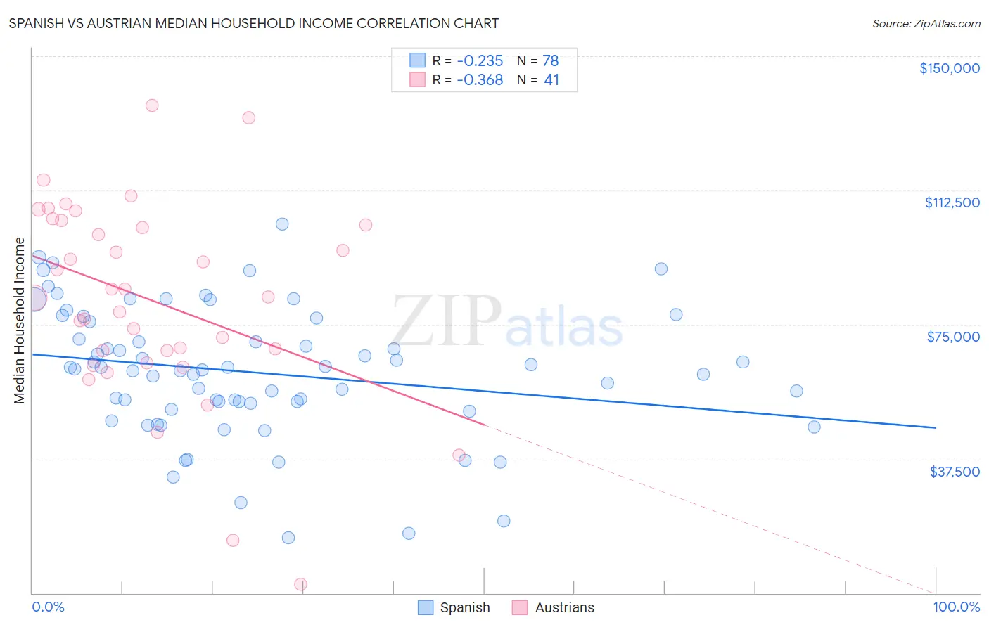 Spanish vs Austrian Median Household Income