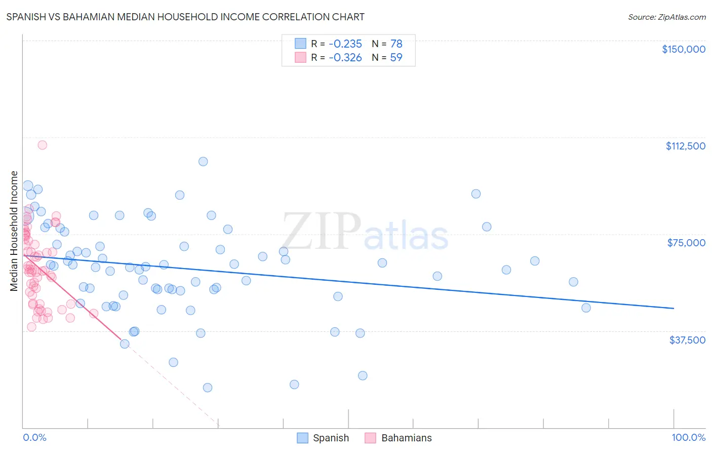 Spanish vs Bahamian Median Household Income