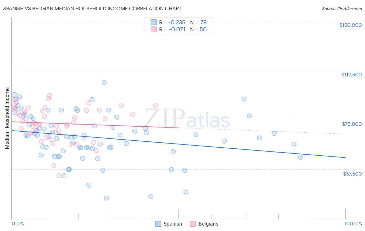 Spanish vs Belgian Median Household Income