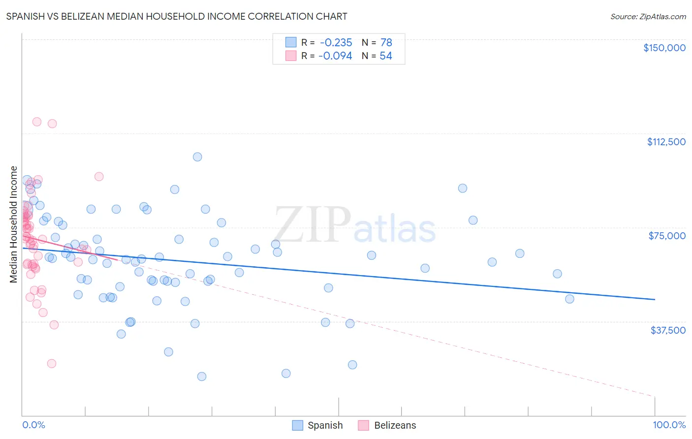 Spanish vs Belizean Median Household Income