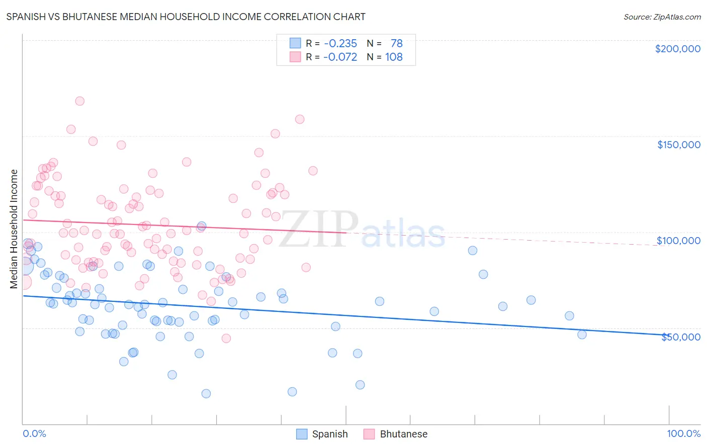 Spanish vs Bhutanese Median Household Income