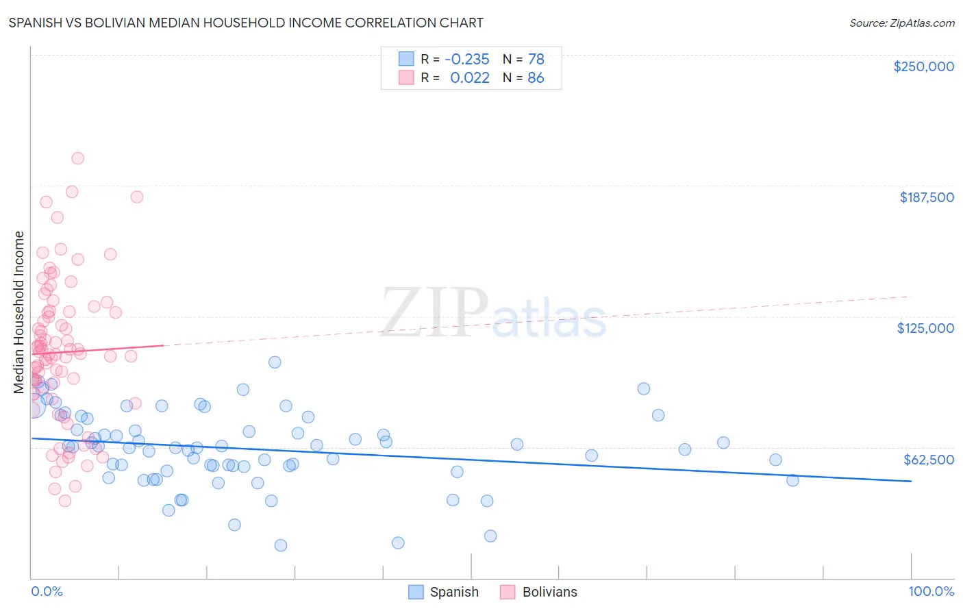 Spanish vs Bolivian Median Household Income