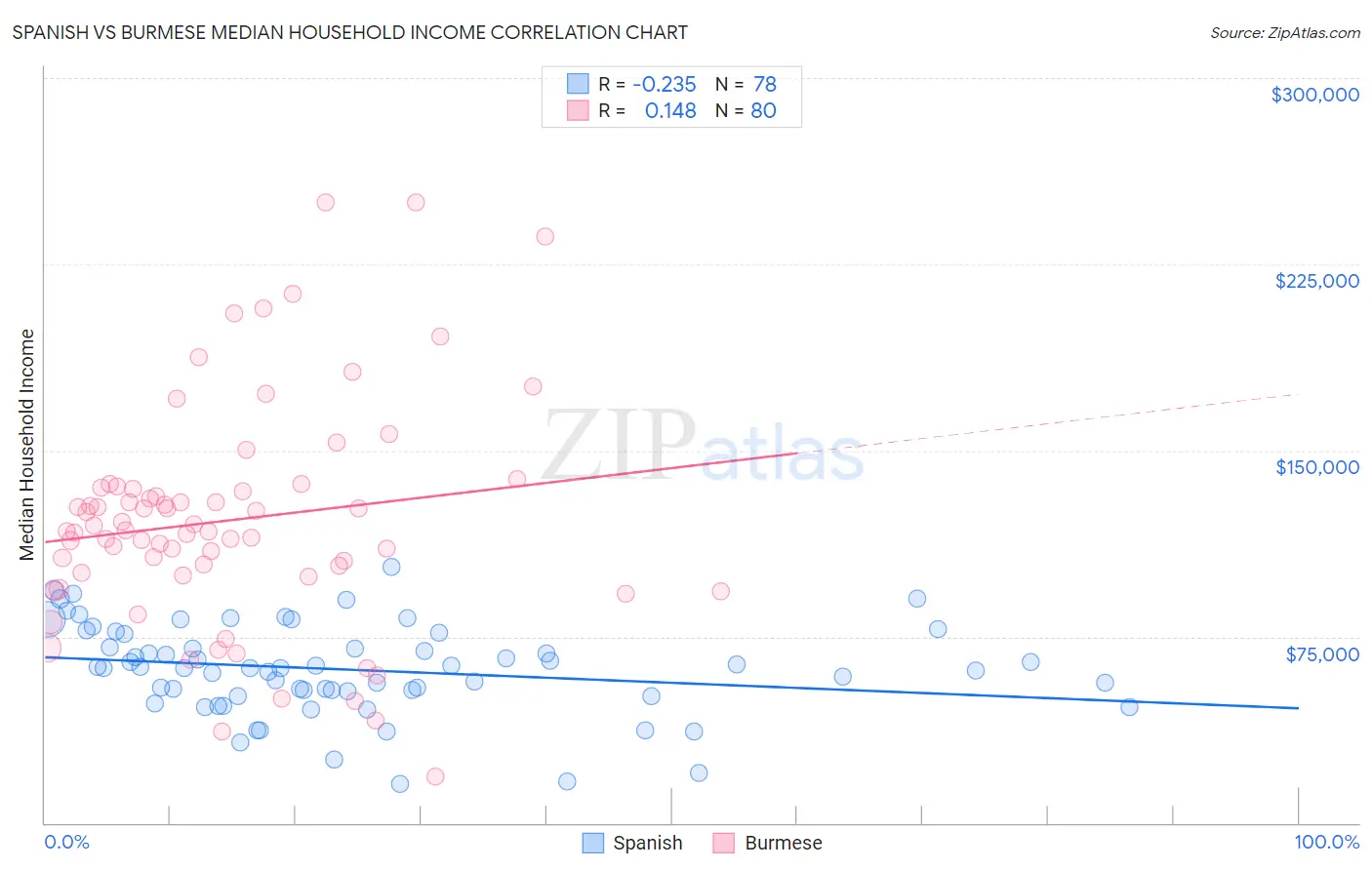 Spanish vs Burmese Median Household Income