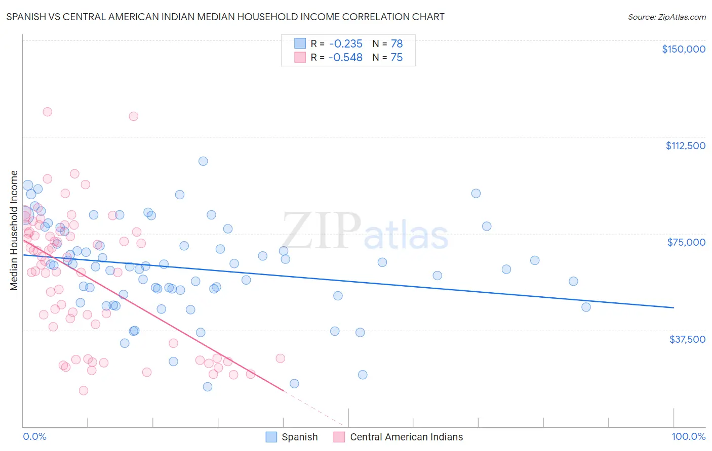 Spanish vs Central American Indian Median Household Income