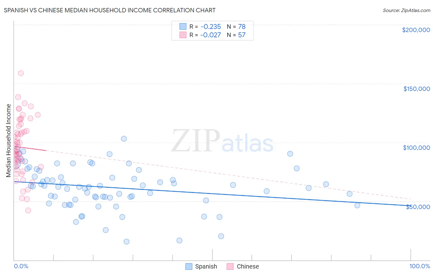 Spanish vs Chinese Median Household Income