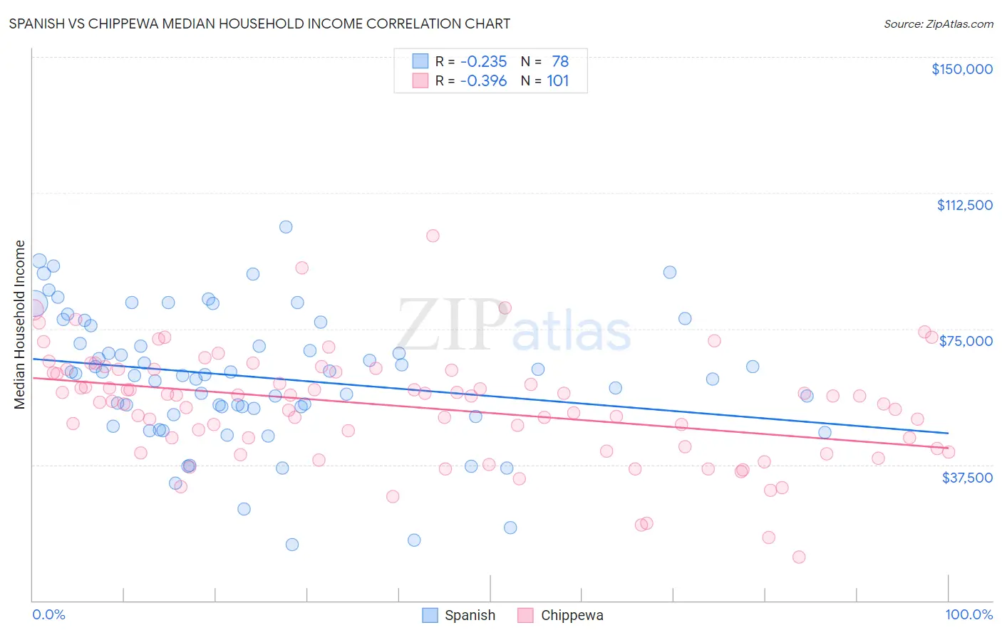 Spanish vs Chippewa Median Household Income