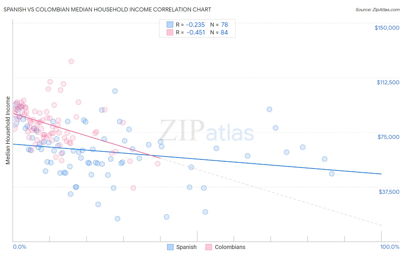 Spanish vs Colombian Median Household Income