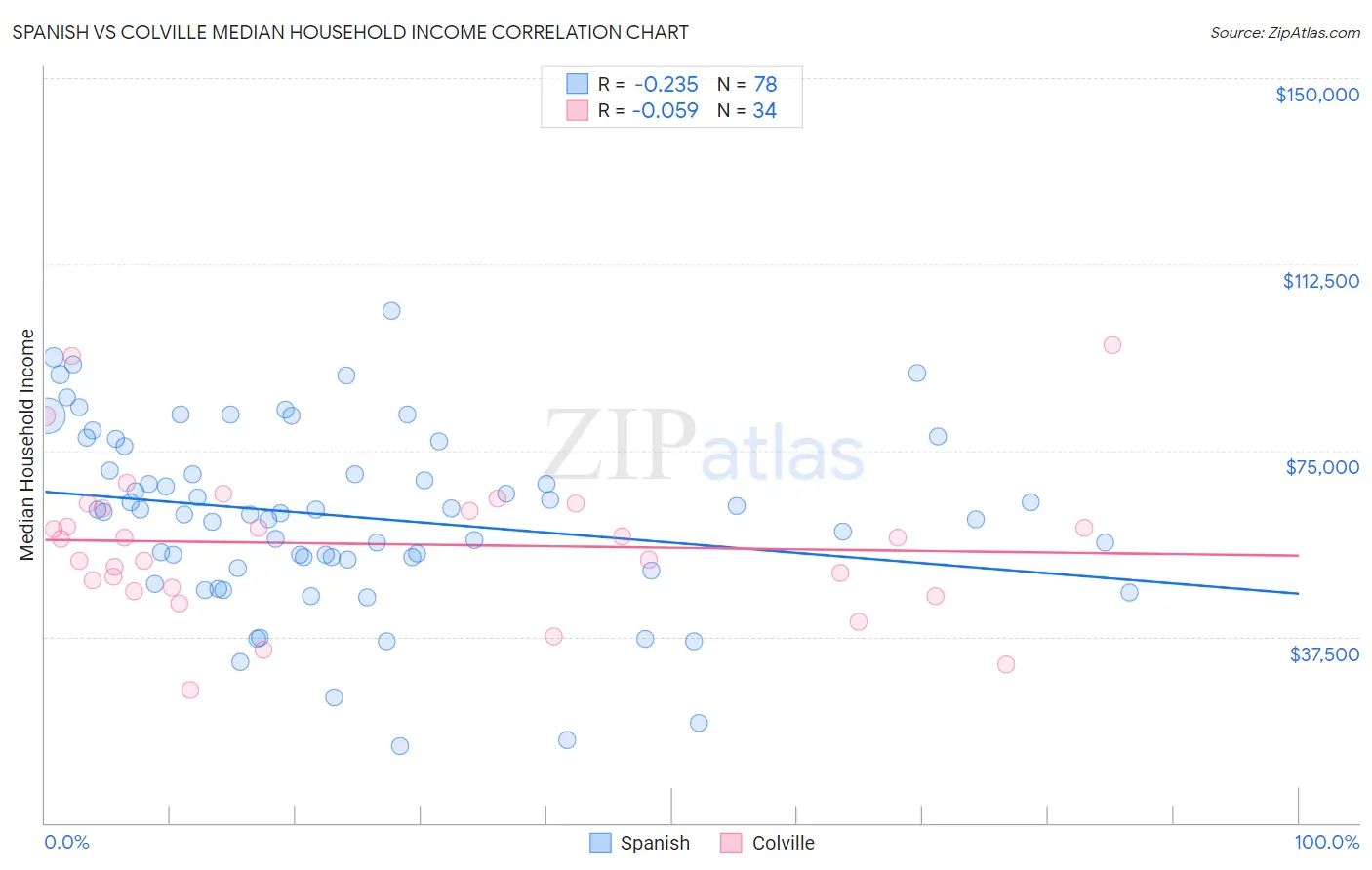 Spanish vs Colville Median Household Income