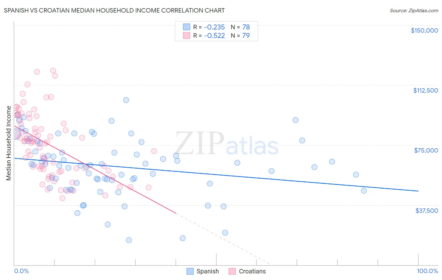Spanish vs Croatian Median Household Income