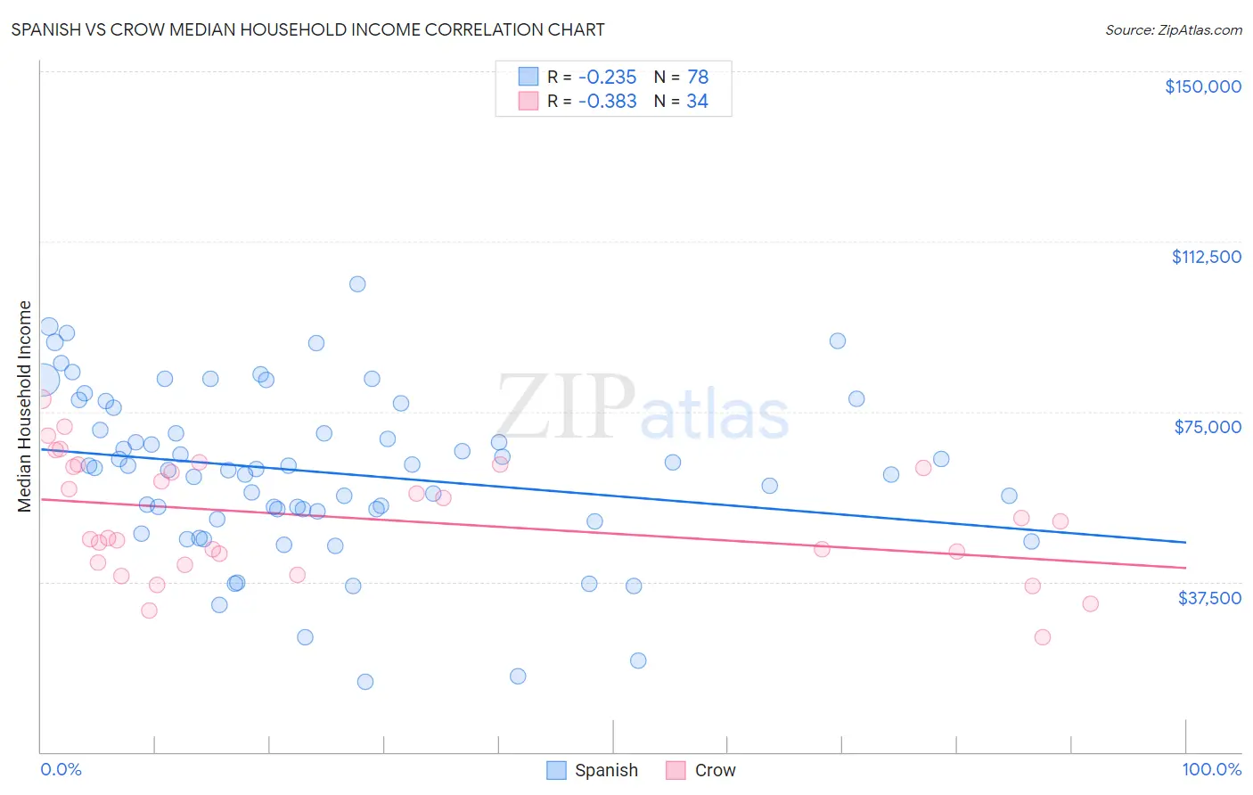 Spanish vs Crow Median Household Income