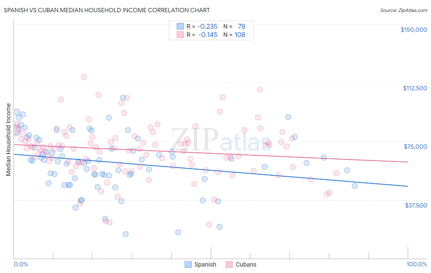Spanish vs Cuban Median Household Income