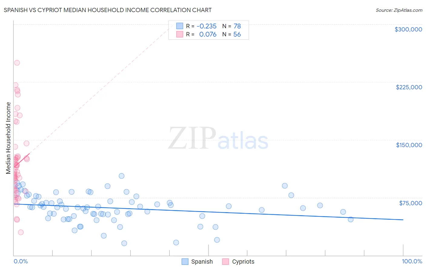 Spanish vs Cypriot Median Household Income