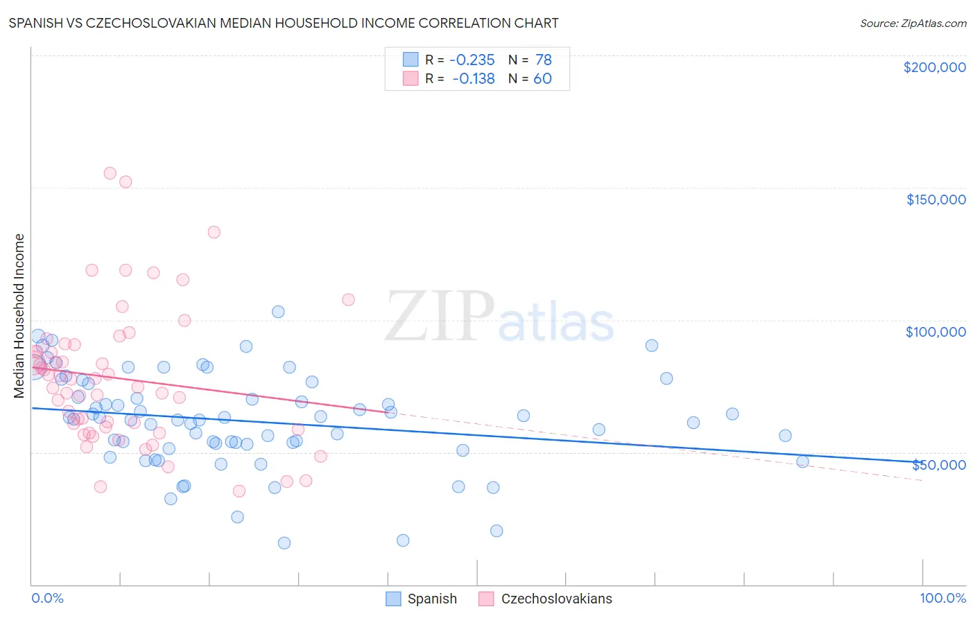 Spanish vs Czechoslovakian Median Household Income
