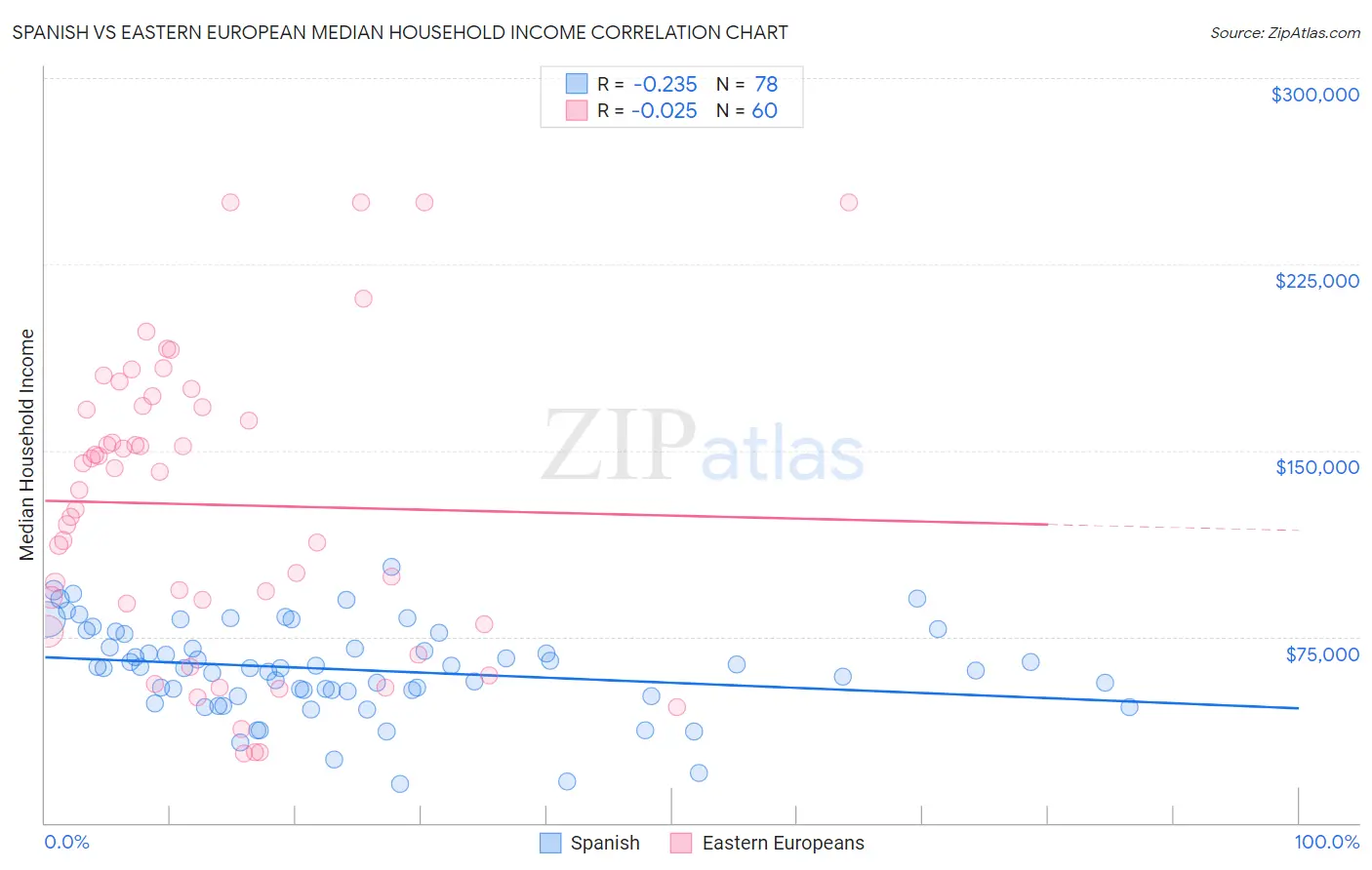 Spanish vs Eastern European Median Household Income
