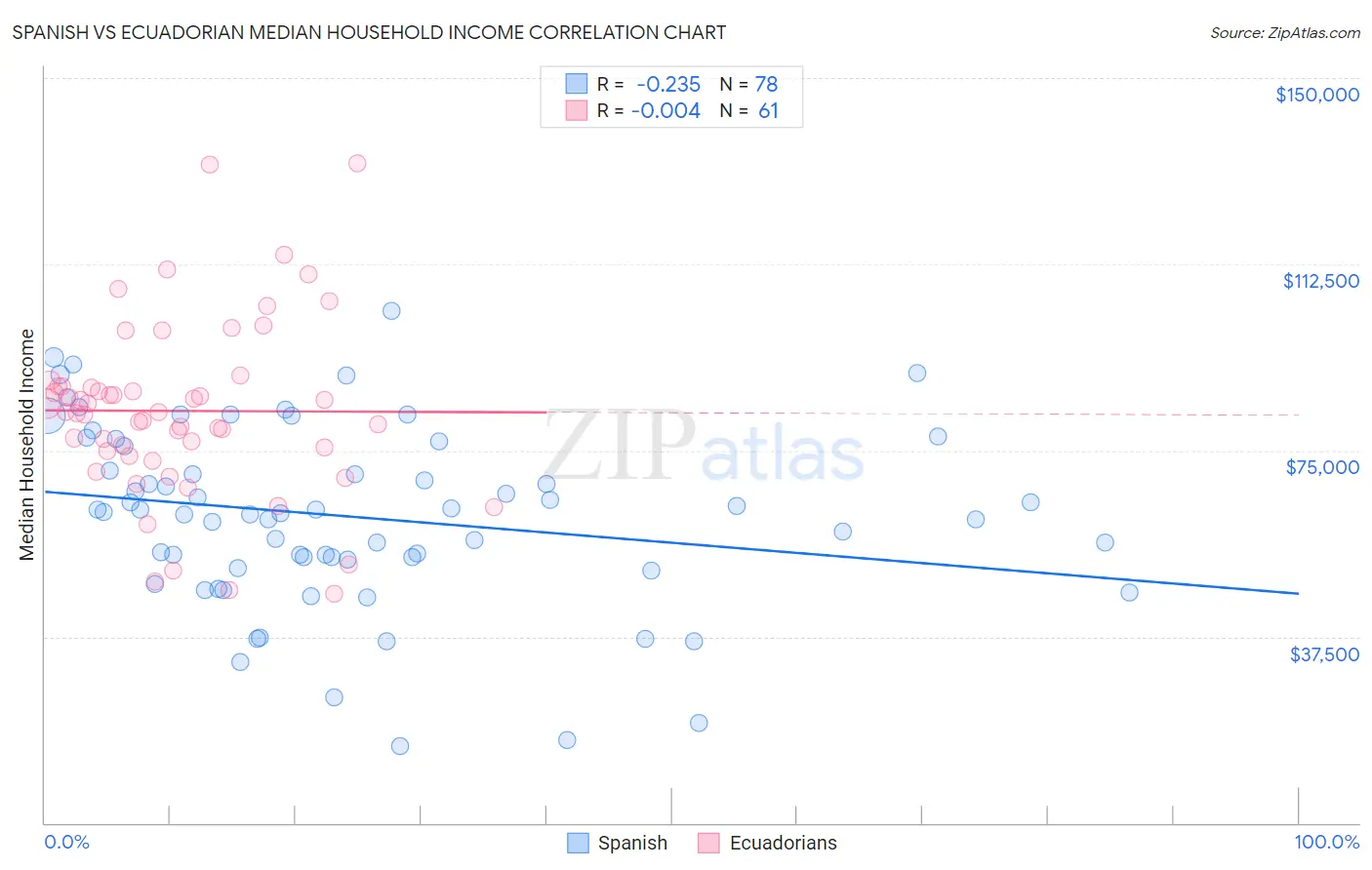 Spanish vs Ecuadorian Median Household Income