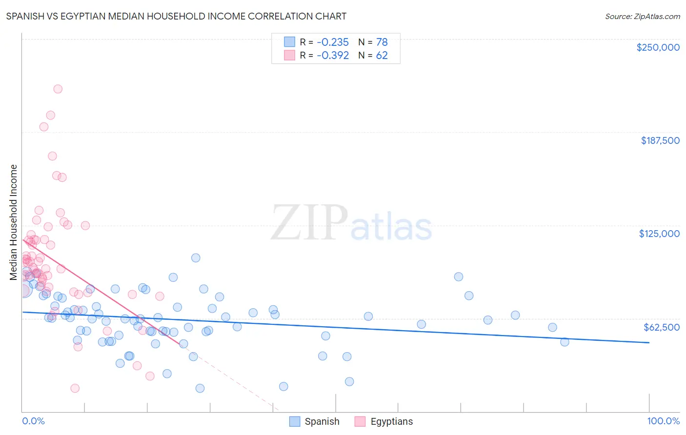 Spanish vs Egyptian Median Household Income