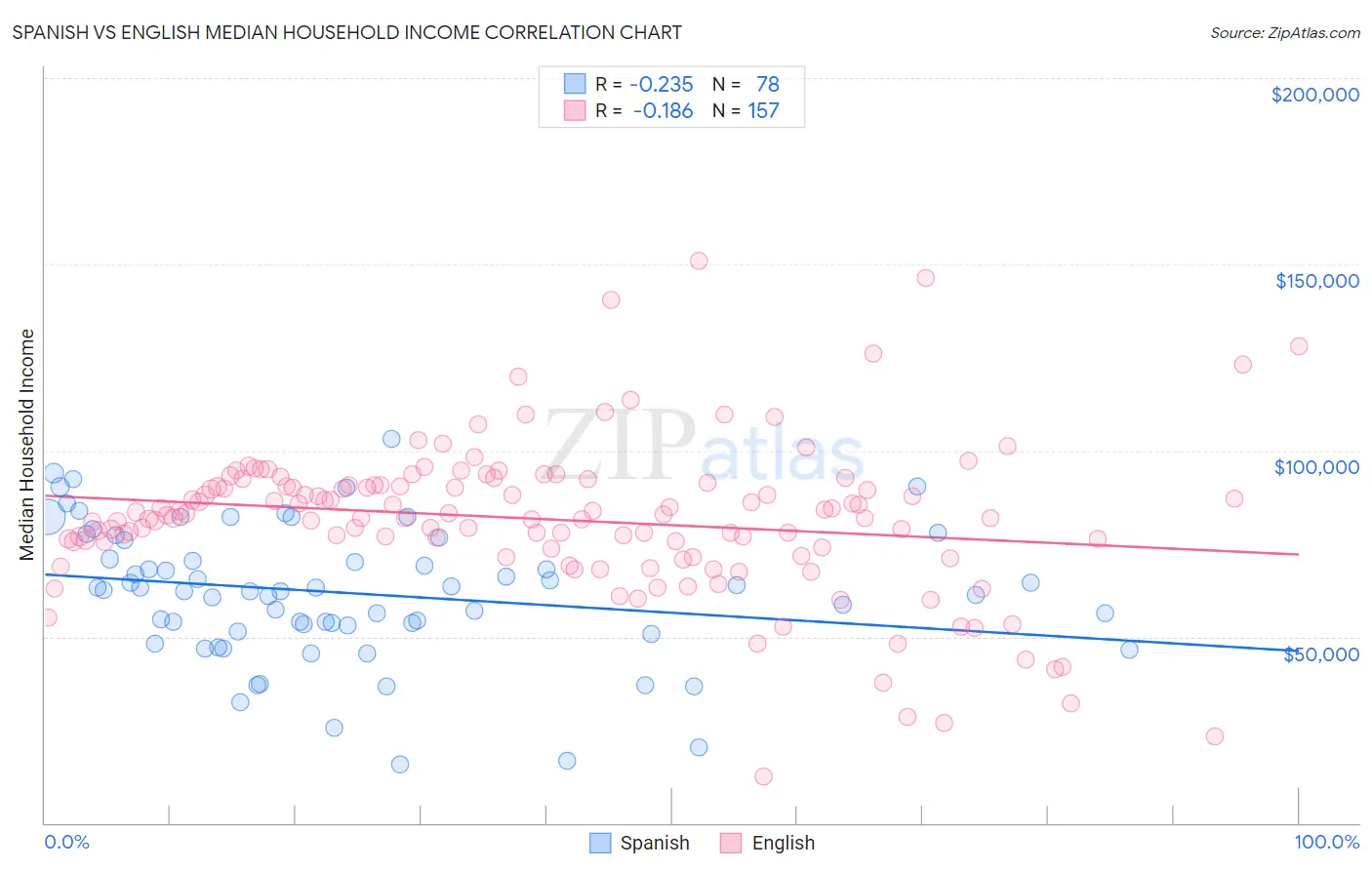 Spanish vs English Median Household Income