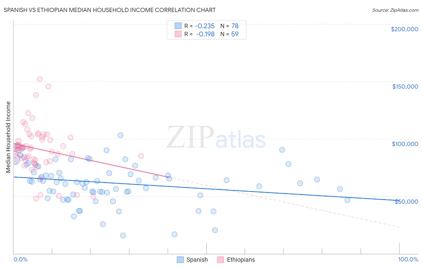 Spanish vs Ethiopian Median Household Income