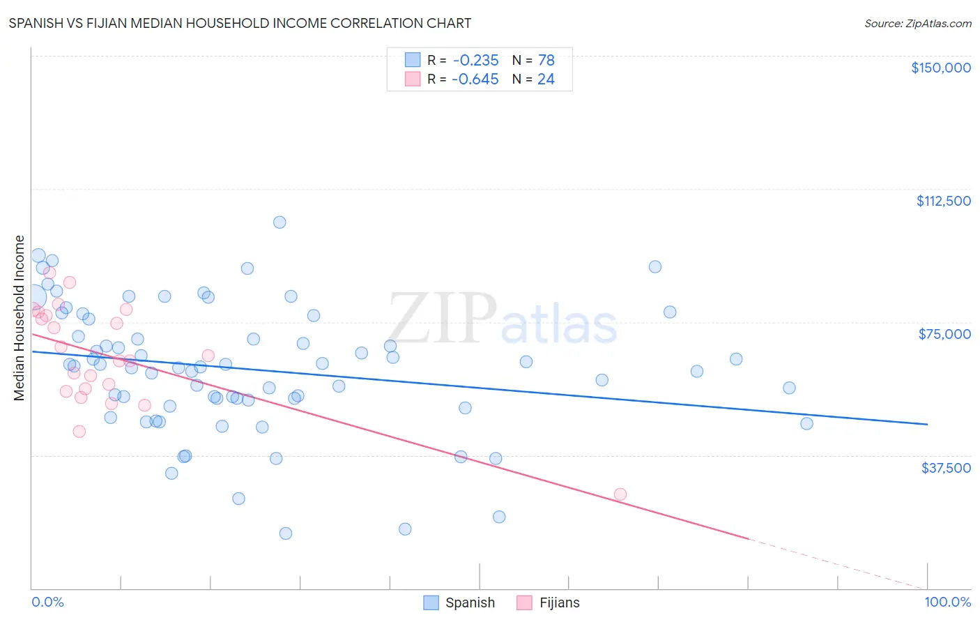 Spanish vs Fijian Median Household Income
