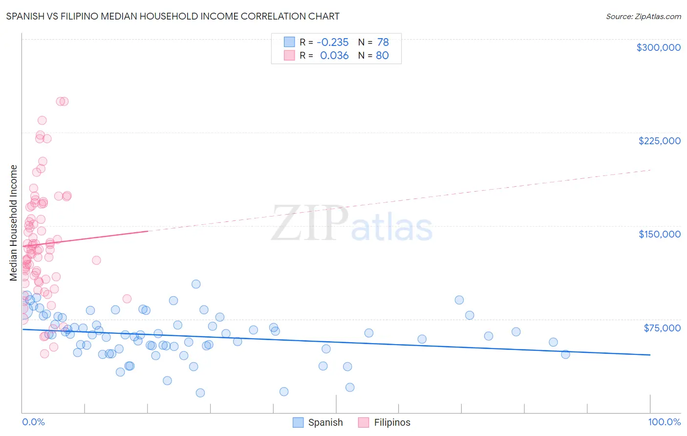 Spanish vs Filipino Median Household Income