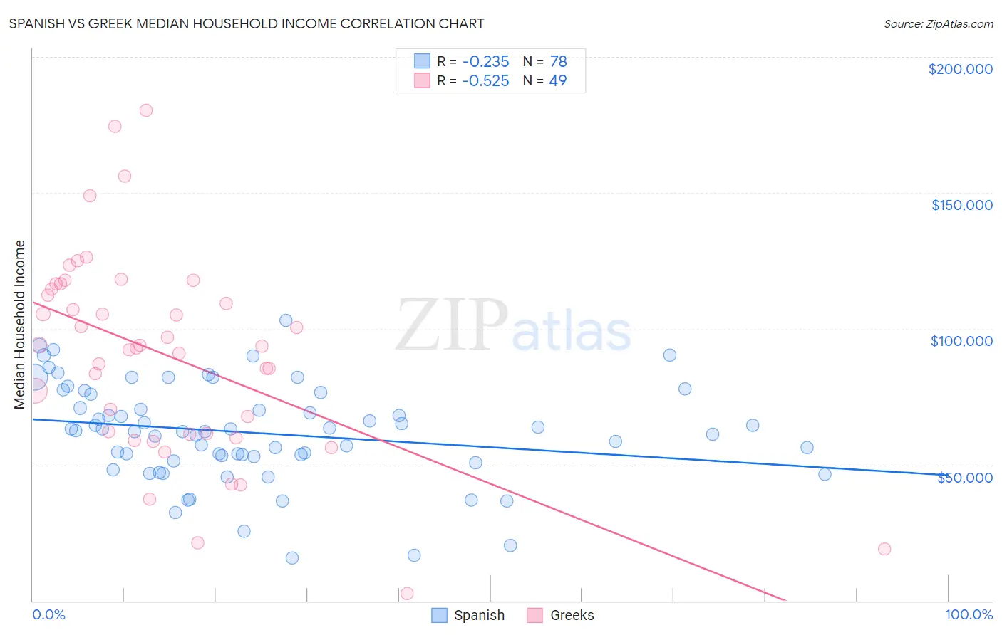 Spanish vs Greek Median Household Income