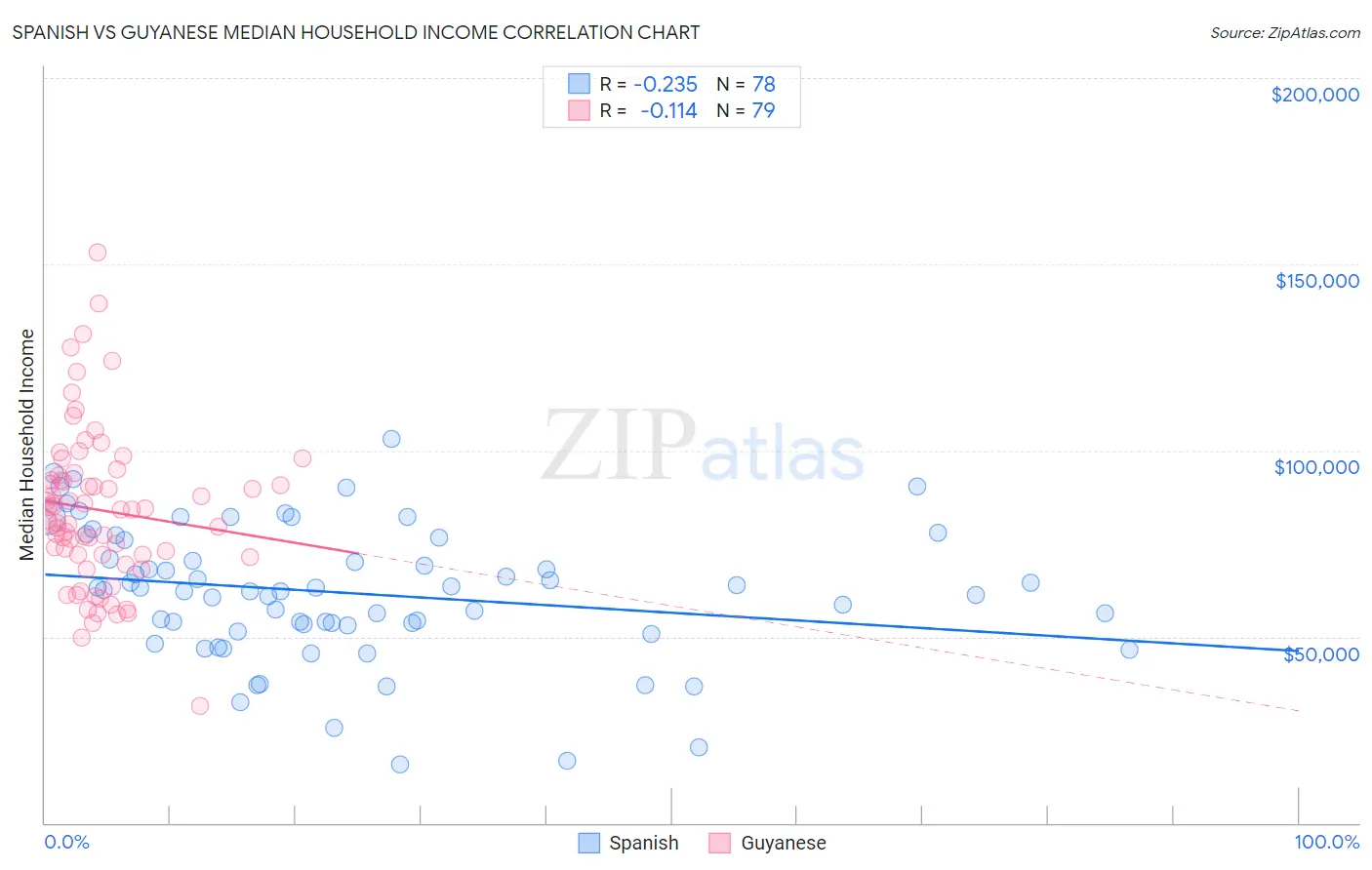 Spanish vs Guyanese Median Household Income