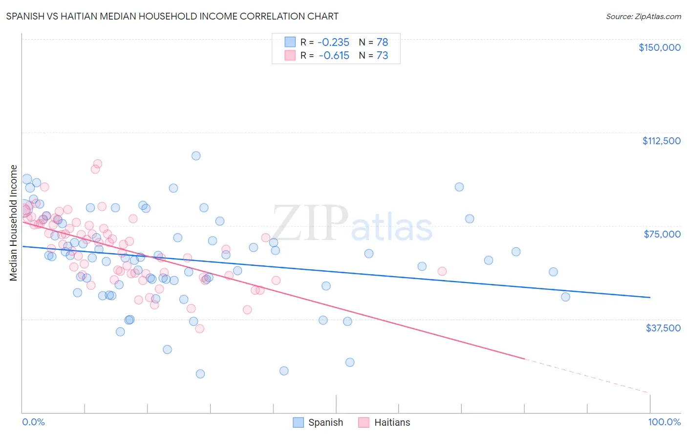 Spanish vs Haitian Median Household Income