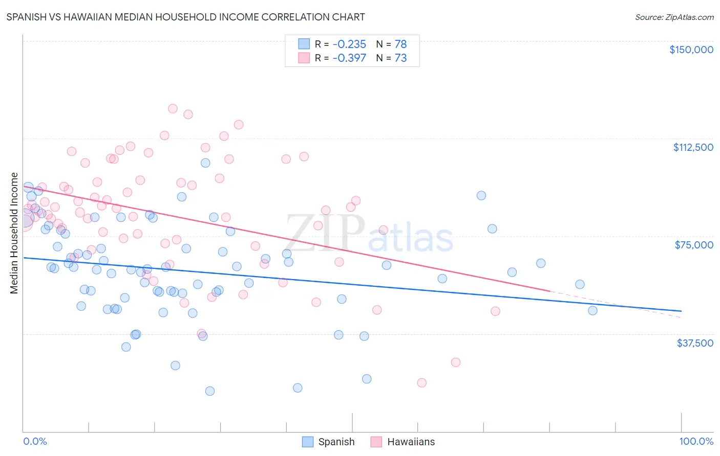 Spanish vs Hawaiian Median Household Income