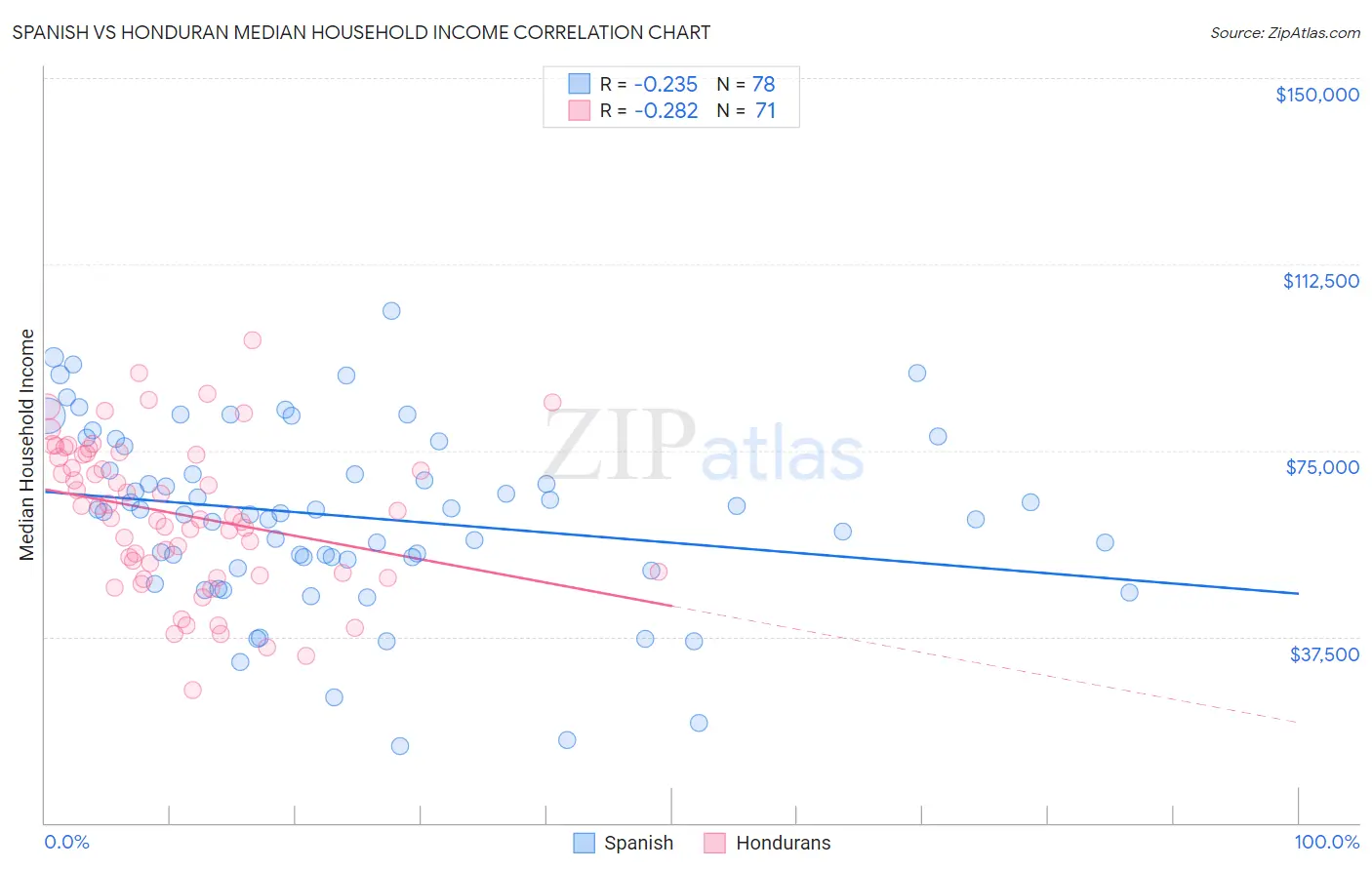 Spanish vs Honduran Median Household Income