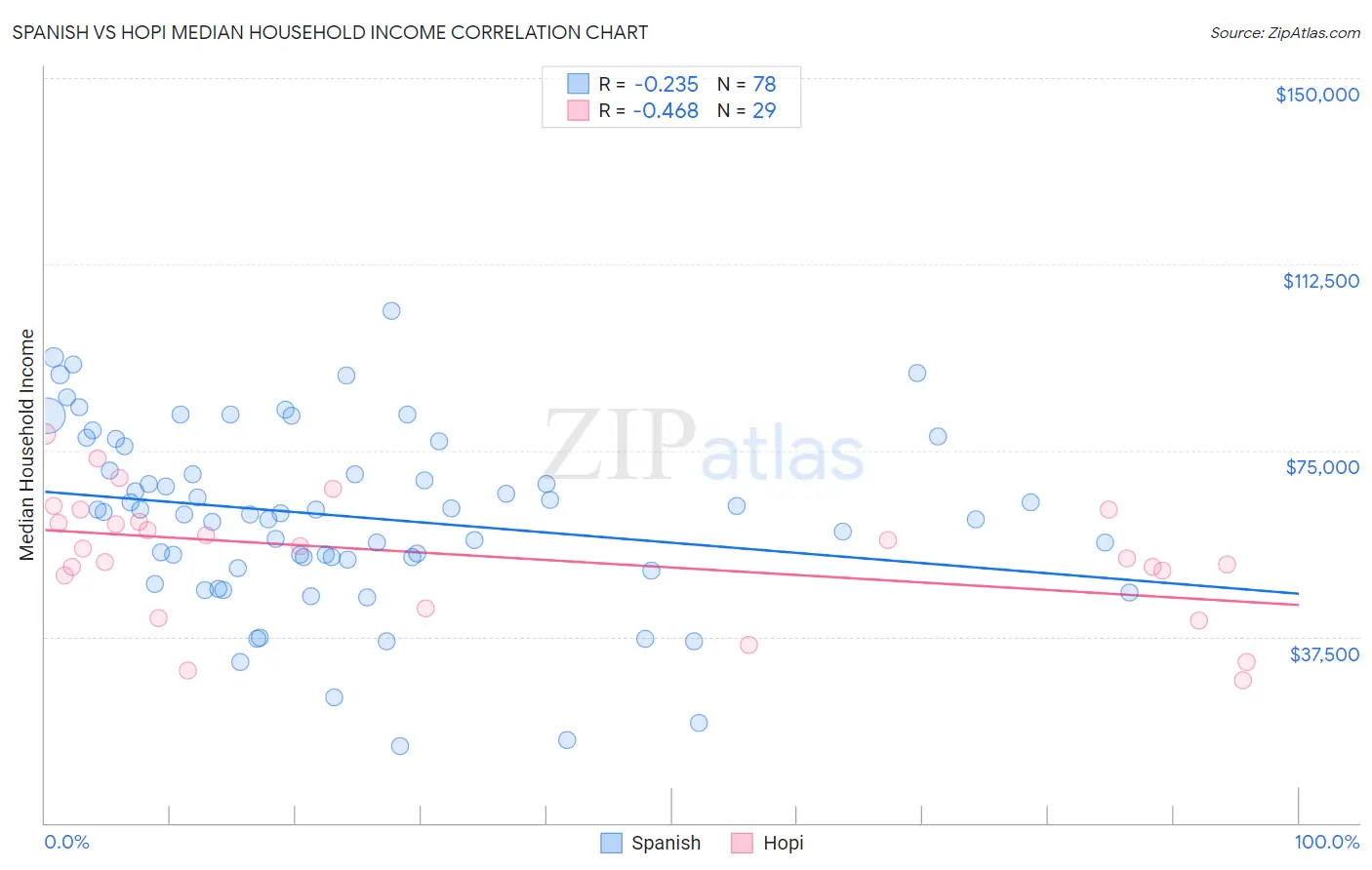 Spanish vs Hopi Median Household Income