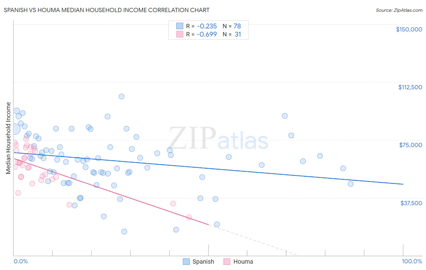 Spanish vs Houma Median Household Income