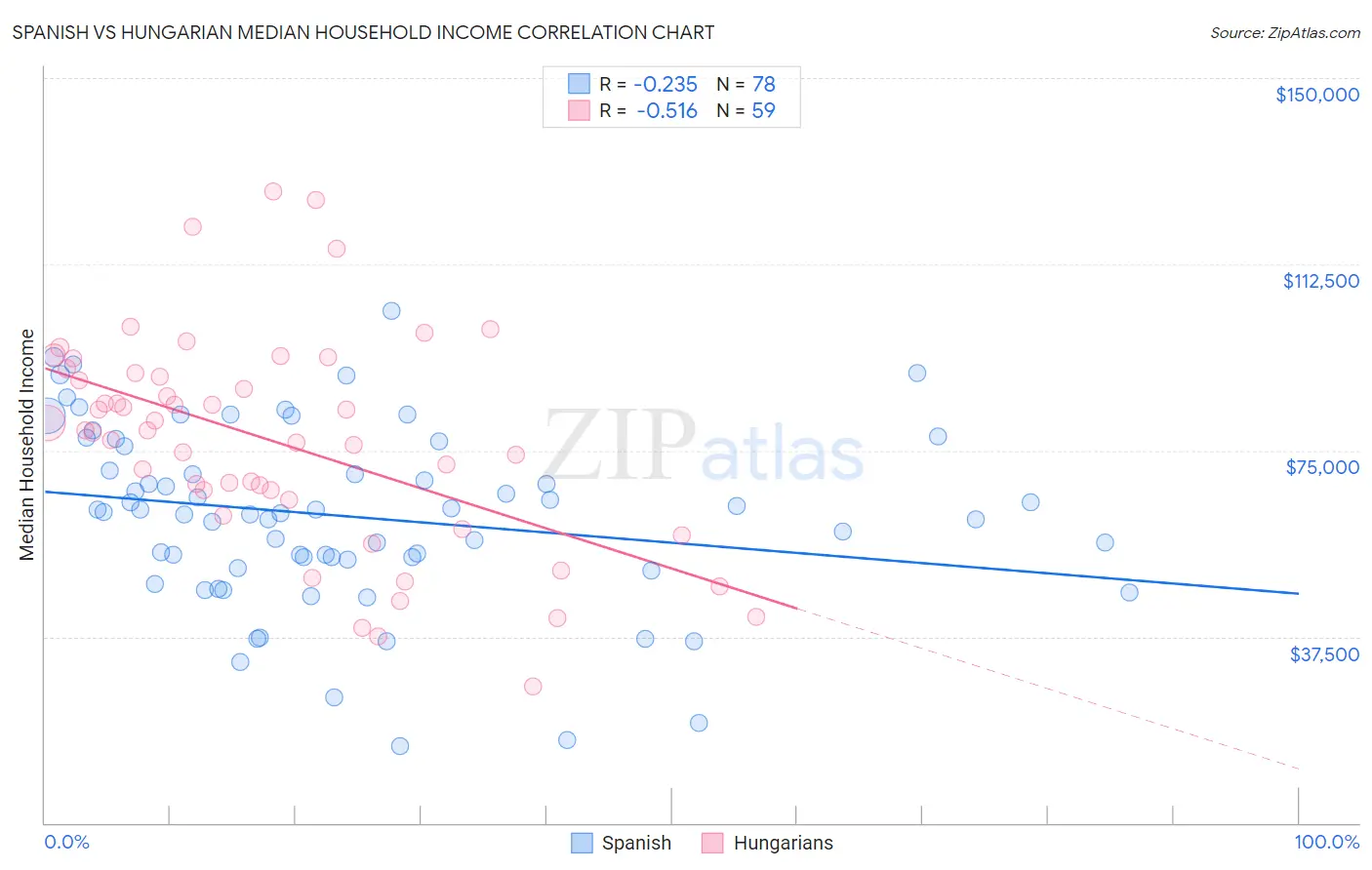 Spanish vs Hungarian Median Household Income