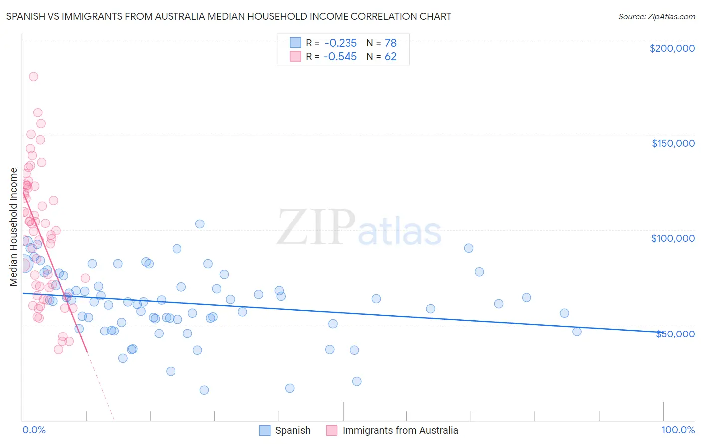 Spanish vs Immigrants from Australia Median Household Income