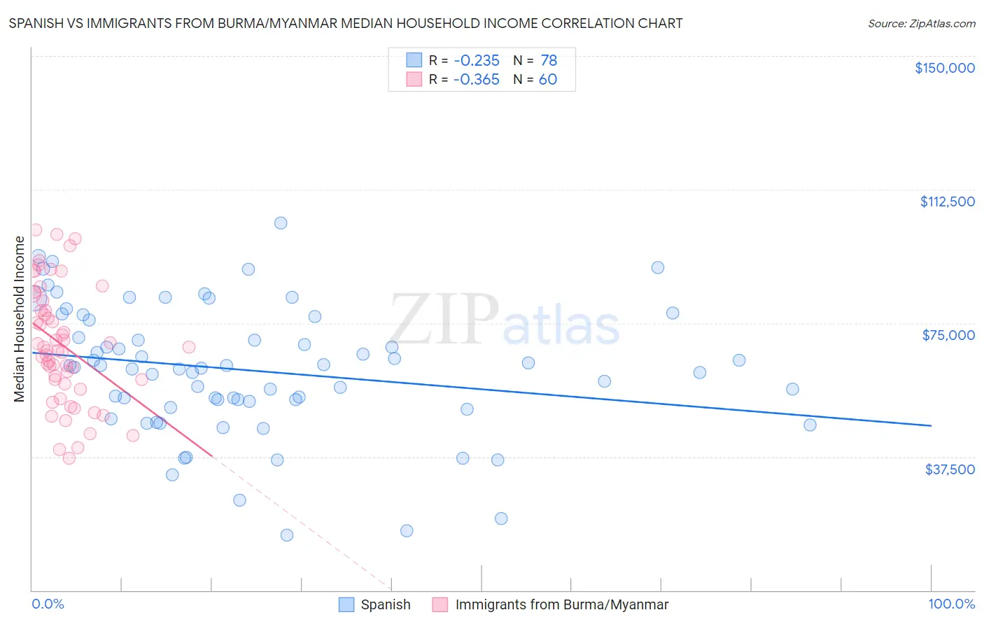 Spanish vs Immigrants from Burma/Myanmar Median Household Income